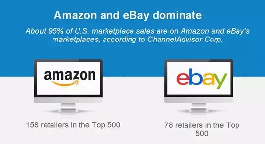 在线销售占10%、家居产品最热销 | 美国电商市场报告新鲜出炉