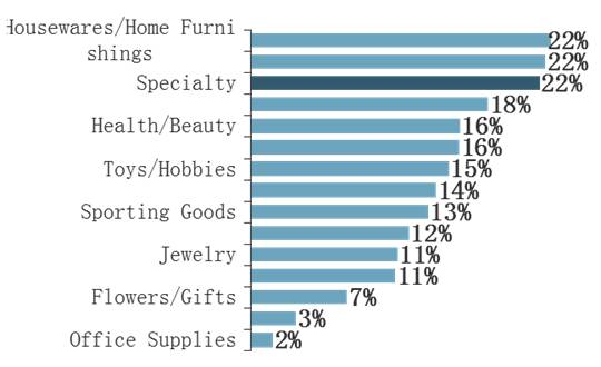 在线销售占10%、家居产品最热销 | 美国电商市场报告新鲜出炉