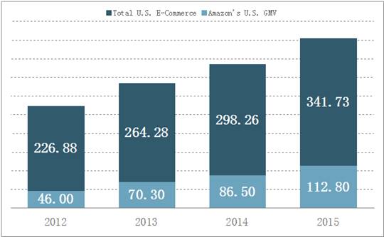 在线销售占10%、家居产品最热销 | 美国电商市场报告新鲜出炉