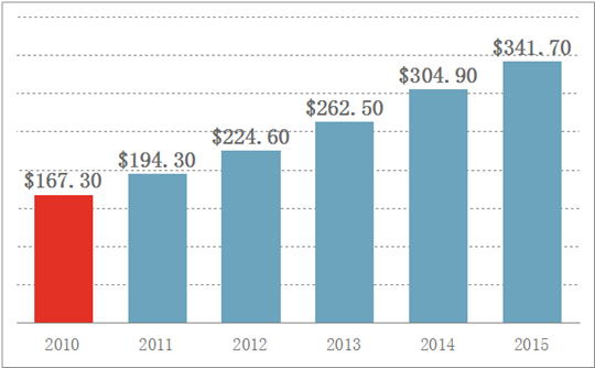 在线销售占10%、家居产品最热销 | 美国电商市场报告新鲜出炉