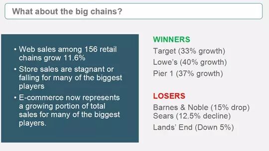 在线销售占10%、家居产品最热销 | 美国电商市场报告新鲜出炉
