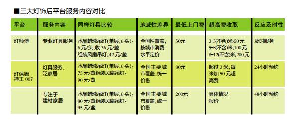 良心开扒 | 市场上3个灯饰后服务平台，谁的“颜值”最高？