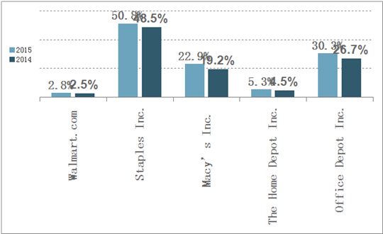 在线销售占10%、家居产品最热销 | 美国电商市场报告新鲜出炉