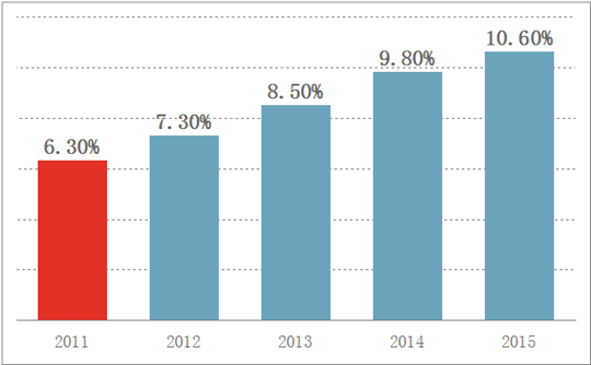 在线销售占10%、家居产品最热销 | 美国电商市场报告新鲜出炉