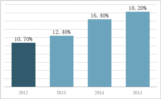 在线销售占10%、家居产品最热销 | 美国电商市场报告新鲜出炉