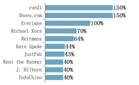 在线销售占10%、家居产品最热销 | 美国电商市场报告新鲜出炉