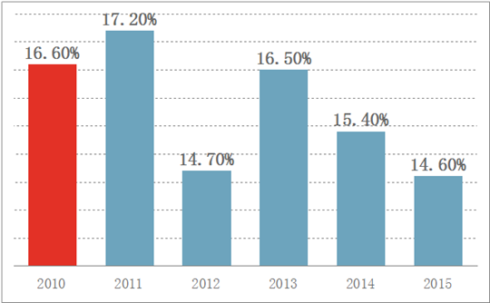 在线销售占10%、家居产品最热销 | 美国电商市场报告新鲜出炉