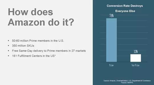 在线销售占10%、家居产品最热销 | 美国电商市场报告新鲜出炉