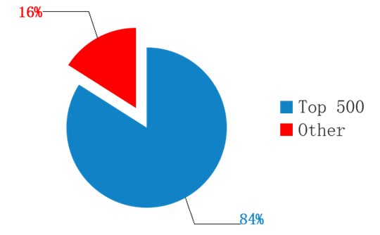 在线销售占10%、家居产品最热销 | 美国电商市场报告新鲜出炉