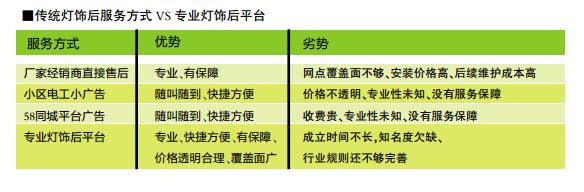 良心开扒 | 市场上3个灯饰后服务平台，谁的“颜值”最高？