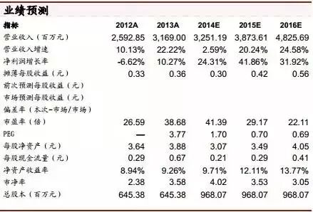 2015营收剑指40亿！凭什么？| 阳光照明2014年度业绩说明会