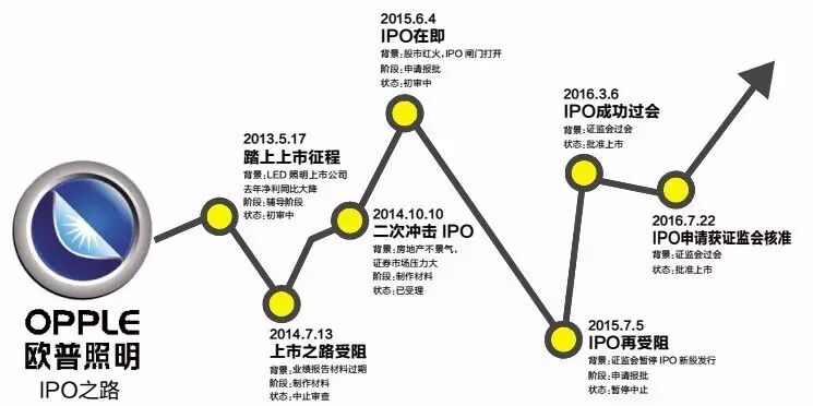 重大进展，欧普照明IPO已核准行业格局或将巨变