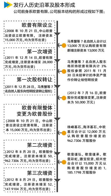 重大进展，欧普照明IPO已核准行业格局或将巨变