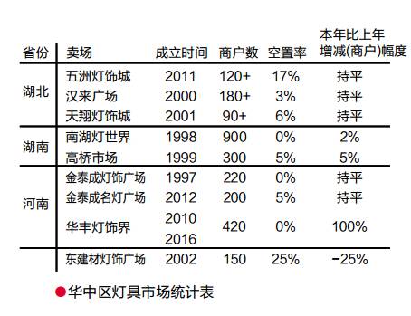家居照明成主流趋势，照明品牌龙争虎斗 | 2016全国市场年中调研报告（华南区&华中区）
