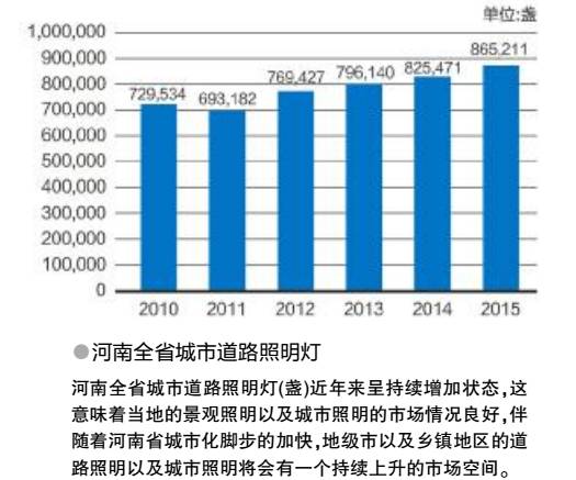 亮点奖”行业价值分析数据解读河南省灯具市场调研报告
