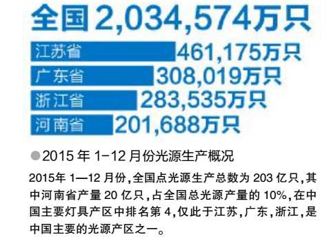 亮点奖”行业价值分析数据解读河南省灯具市场调研报告
