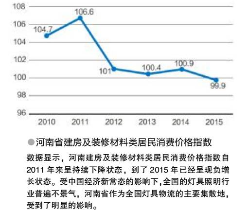 亮点奖”行业价值分析数据解读河南省灯具市场调研报告
