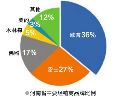 亮点奖”行业价值分析数据解读河南省灯具市场调研报告