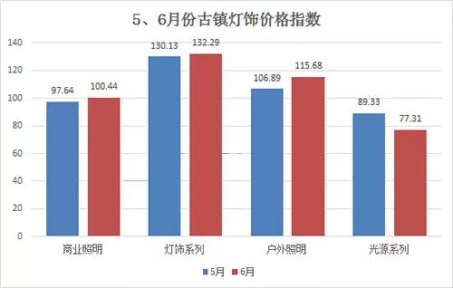 三升一降| 6月古镇灯饰价格指数创今年来最高点