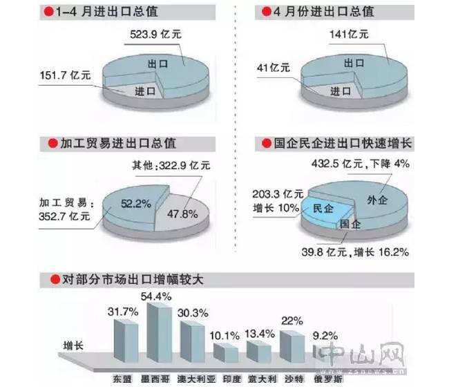 数说行业 | 同比劲增超30%，1-4个月中山对东盟出口数据抢先看！