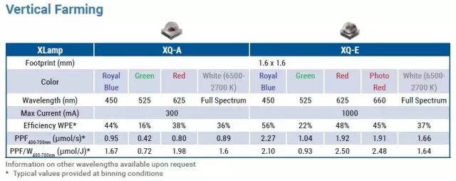 科锐推出新款XQ-E LED，可“改变”植物生长！