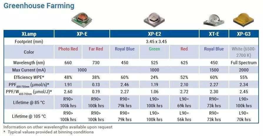 科锐@你 | 新款XQ-E LED已上线，可“改变”植物生长！