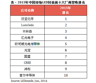 上游动态 | 封装营收排行榜出炉；木林森、深科技增资4.5亿加码开发晶