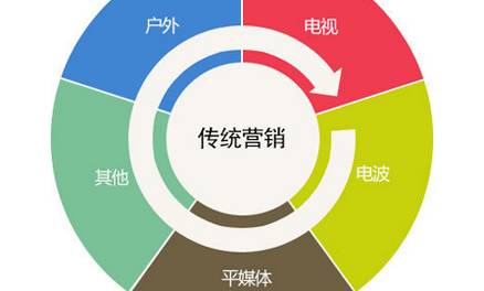 无用论VS强悍论：企业究竟是先做好产品，还是先关注营销？