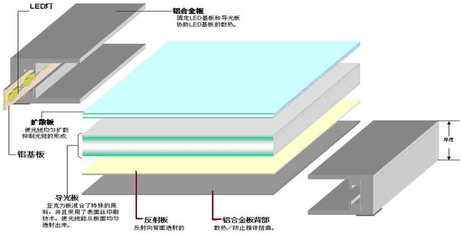 LED平板灯蛋糕之大，但你知道大咖企业为何如此重视它的市场吗？