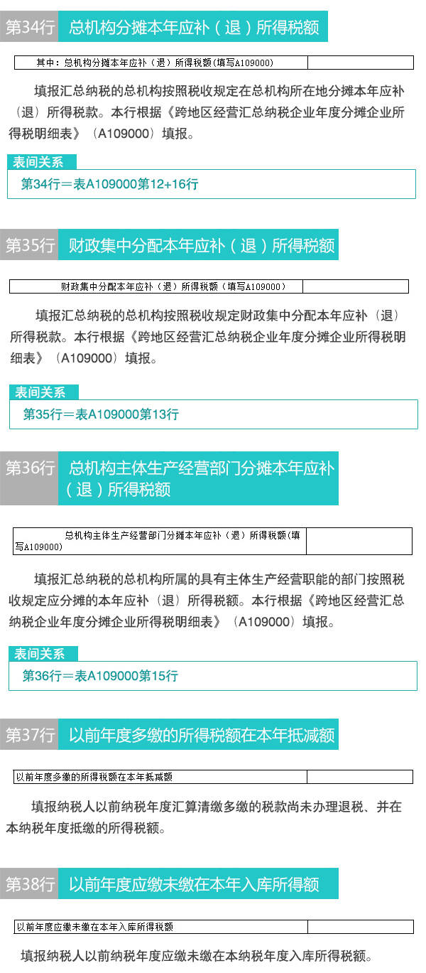 【图解】新版企业所得税纳税申报表怎么填(4)：申报表主表