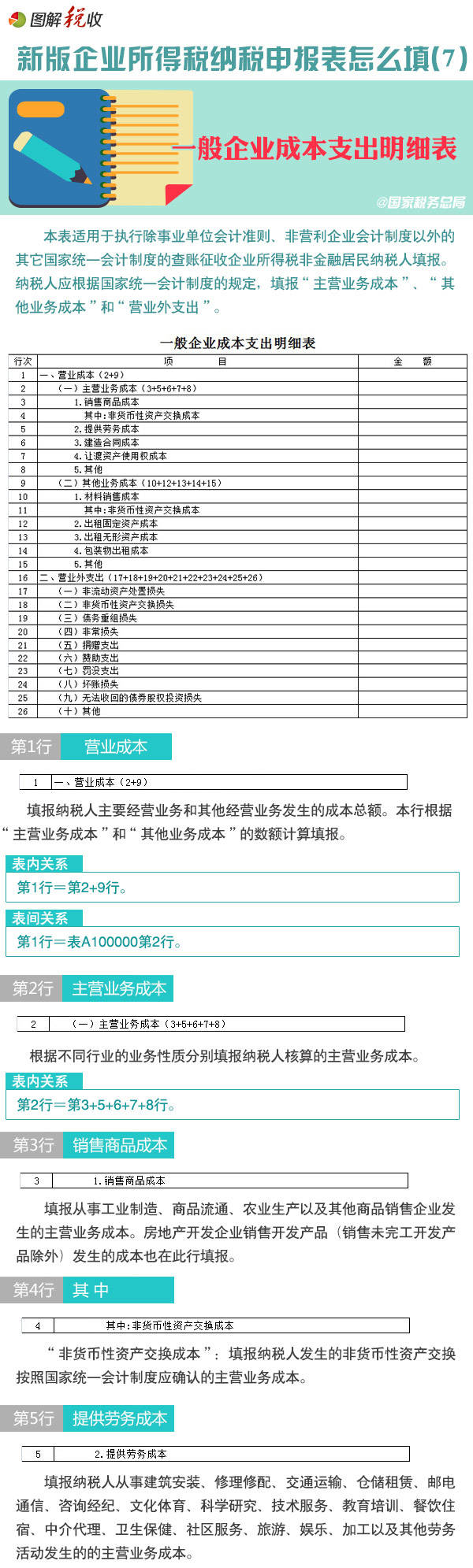 【图解税收】新版企业所得税纳税申报表怎么填(7)：一般企业成本支出明细表