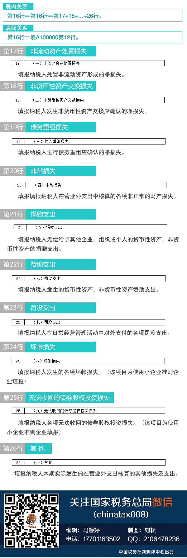 【图解税收】新版企业所得税纳税申报表怎么填(7)：一般企业成本支出明细表