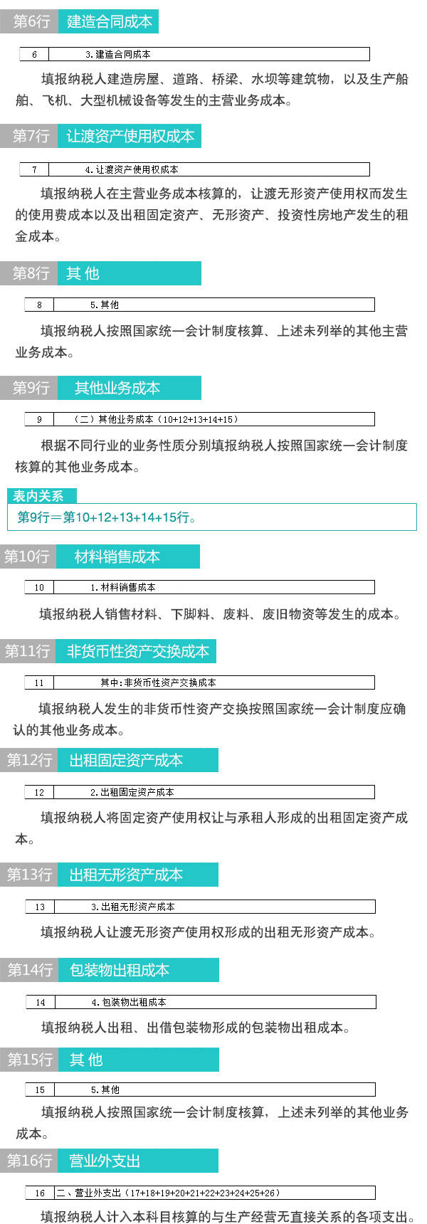 【图解税收】新版企业所得税纳税申报表怎么填(7)：一般企业成本支出明细表