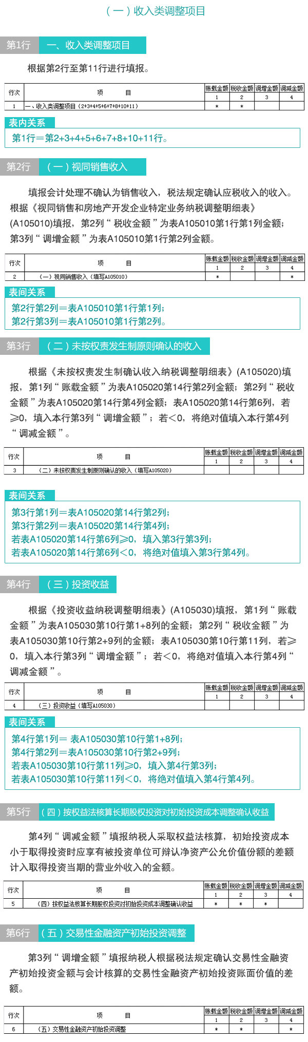 【图解税收】新版企业所得税纳税申报表怎么填(11)：纳税调整项目明细表