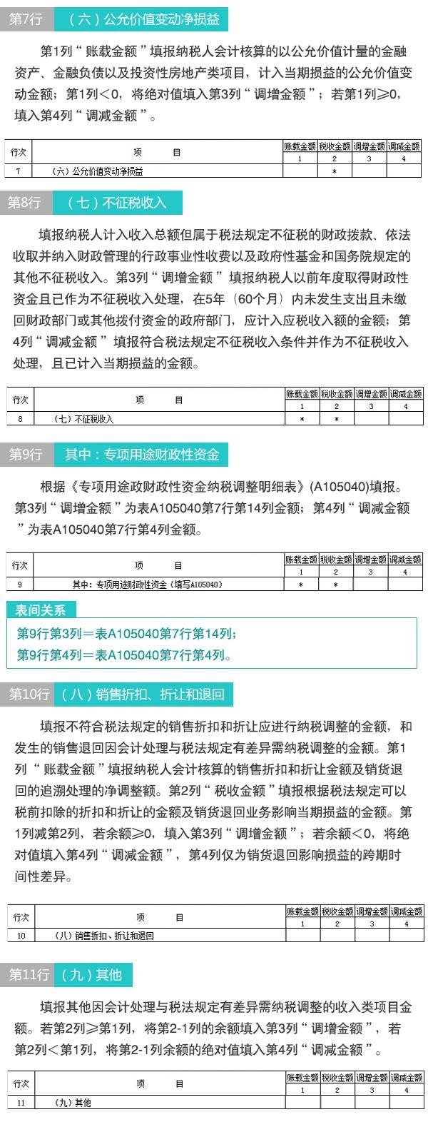 【图解税收】新版企业所得税纳税申报表怎么填(11)：纳税调整项目明细表