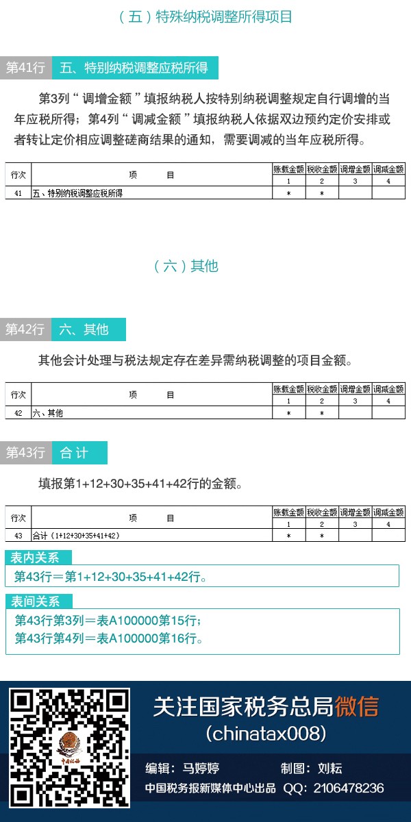 【图解税收】新版企业所得税纳税申报表怎么填(11)：纳税调整项目明细表