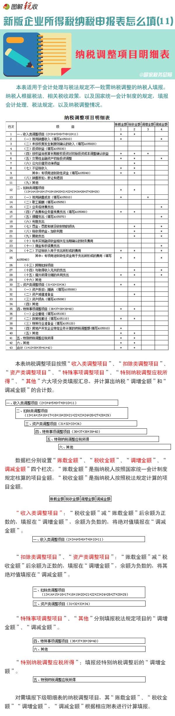 【图解税收】新版企业所得税纳税申报表怎么填(11)：纳税调整项目明细表