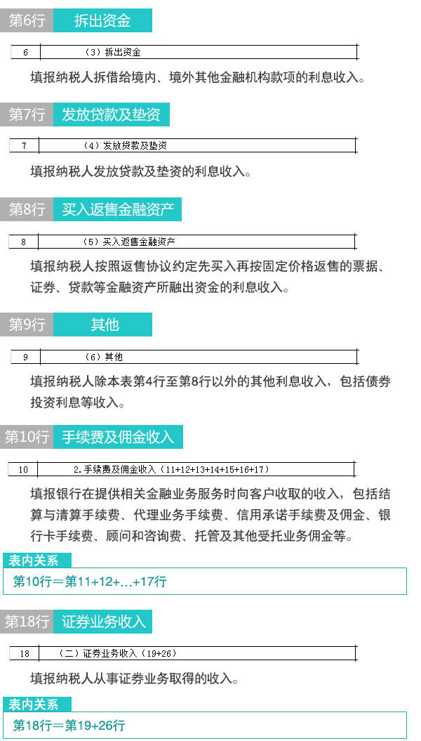 【图解税收】新版企业所得税纳税申报表怎么填(6)：金融企业收入明细表