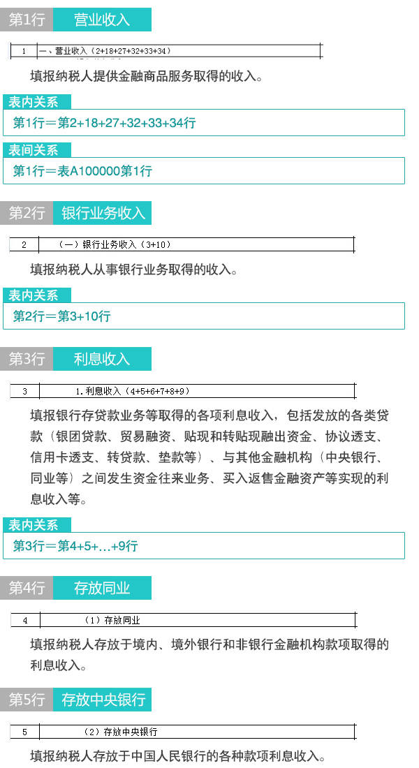 【图解税收】新版企业所得税纳税申报表怎么填(6)：金融企业收入明细表