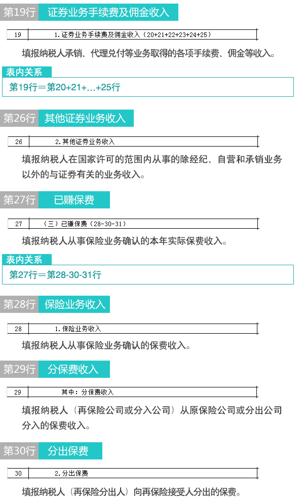 【图解税收】新版企业所得税纳税申报表怎么填(6)：金融企业收入明细表
