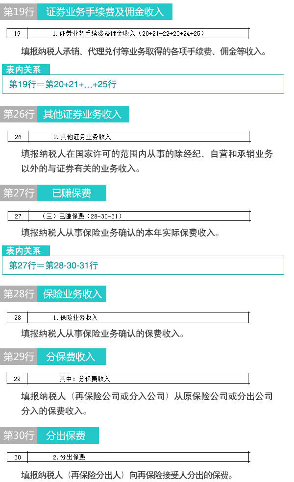 【图解税收】新版企业所得税纳税申报表怎么填(6)：金融企业收入明细表