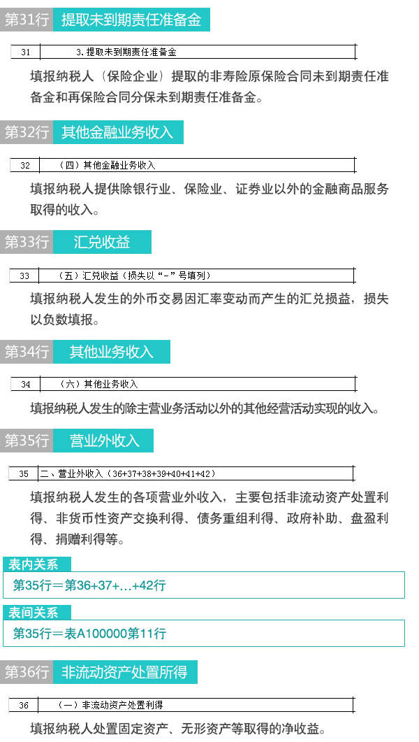 【图解税收】新版企业所得税纳税申报表怎么填(6)：金融企业收入明细表