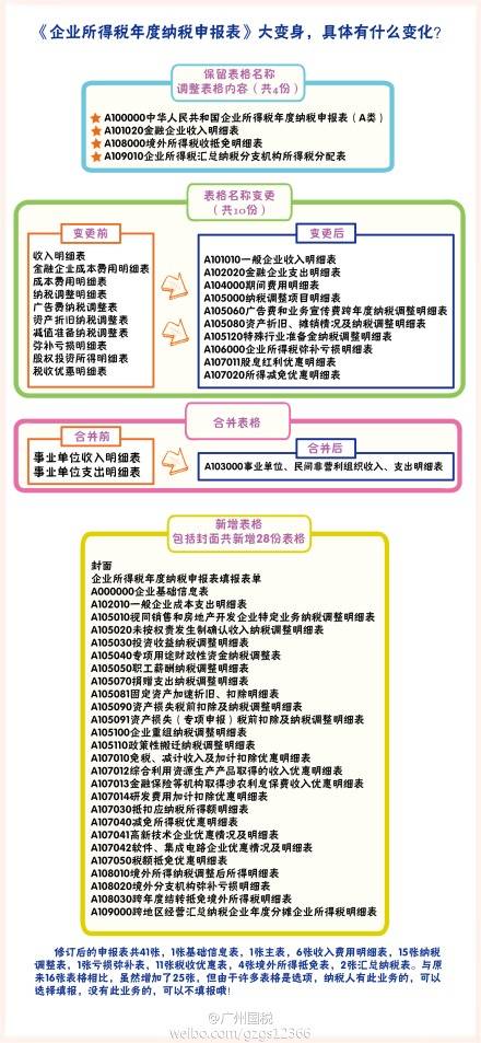 【图解税收】企业所得税年度纳税申报表修订  一图读懂增减变化