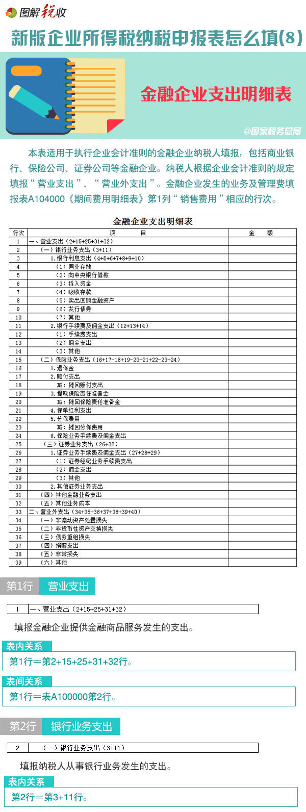 【图解税收】新版企业所得税纳税申报表怎么填(8)：金融企业支出明细表