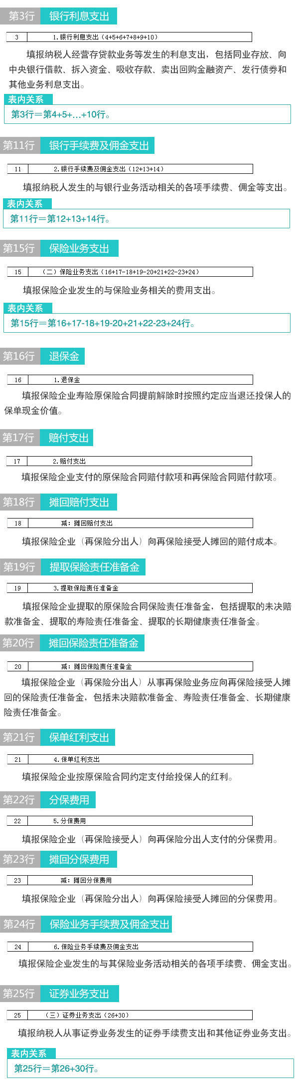 【图解税收】新版企业所得税纳税申报表怎么填(8)：金融企业支出明细表