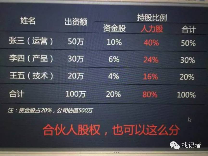 互联网时代创业合伙人如何规避股权分配陷阱？-锋巢网