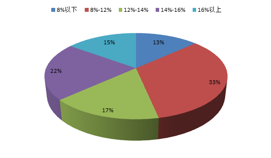 2015年P2P十大趋势预测