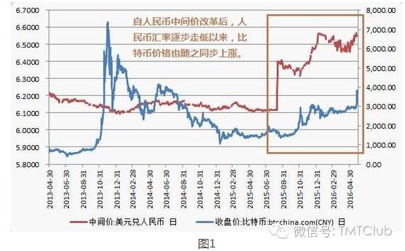 比特币中国里的比特币现在怎样了_2008年比特币在中国怎么买_09年买的1000个比特币现在