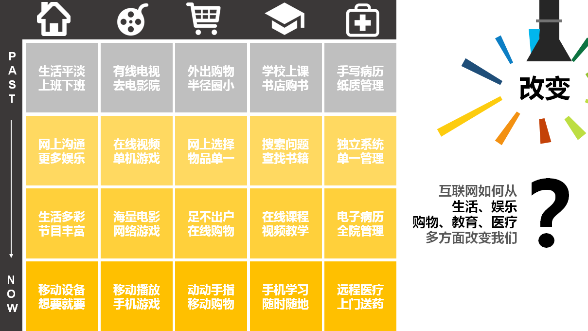 天天都说“互联网思维”？| 28张图让你彻底明白那是啥