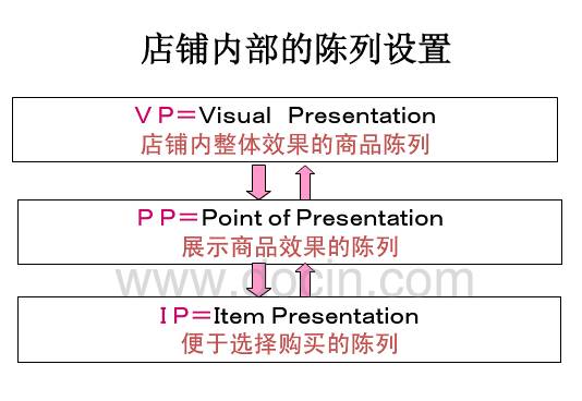 提高进店率的3大陈列方法